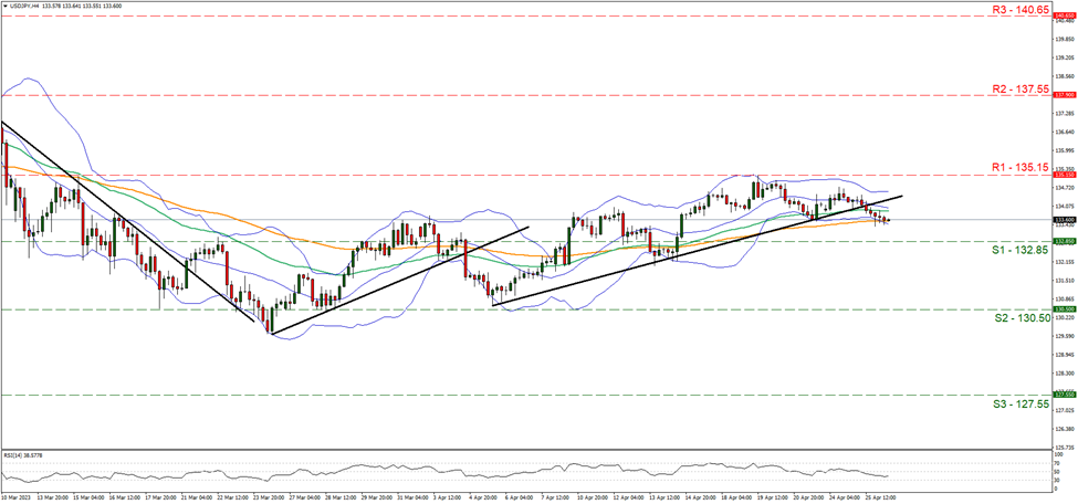 usd-jpy-four-hour-chart support at one hundred and thirty two point eighty five and resistance at one hundred and thirty five point fifteen, direction sideways