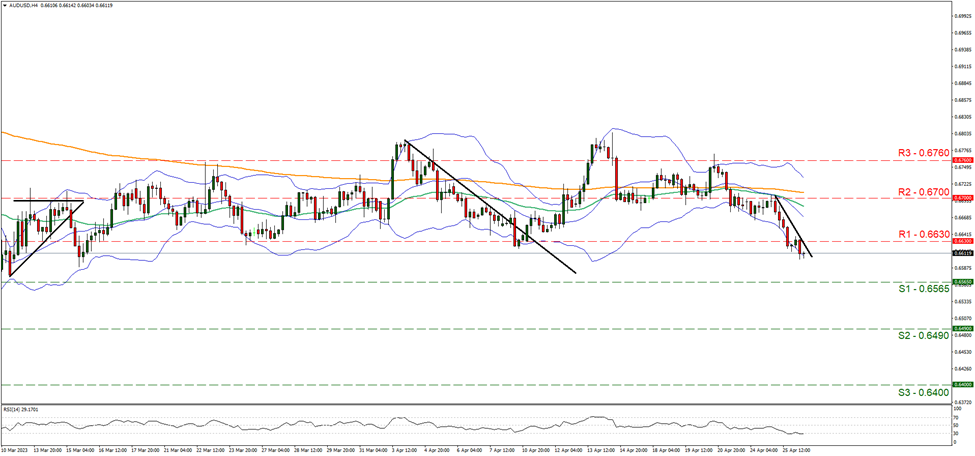 aud-usd-four-hour-chart support at zero point six five six five and resistance at zero point six six three, direction downwards