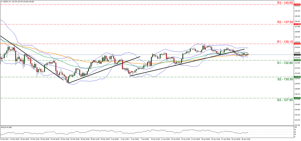 support at one hundred and thirty two point eighty five and resistance at one hundred and thirty five point fifteen, direction sideways  