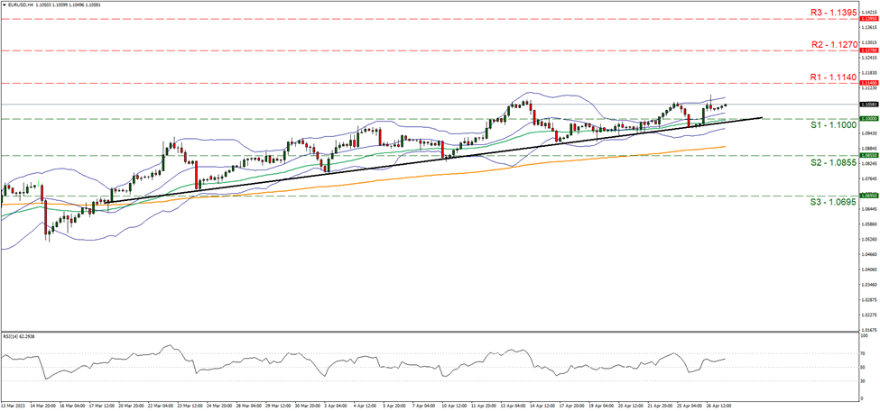 support at one point one and resistance at one point one one four, direction upwards