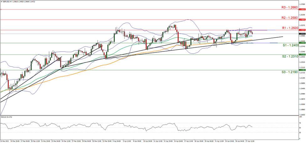 gbp-usd-gráfico-cuatro-horas support at one point two four zero zero and resistance at one point two five zero zero,direction upwards