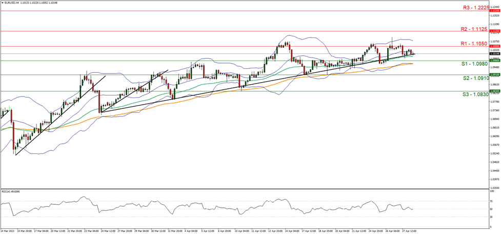 eur-usd-gráfico-cuatro-horas support at one point zero nine eight zero and resistance at one point one zero five zero, direction upwards