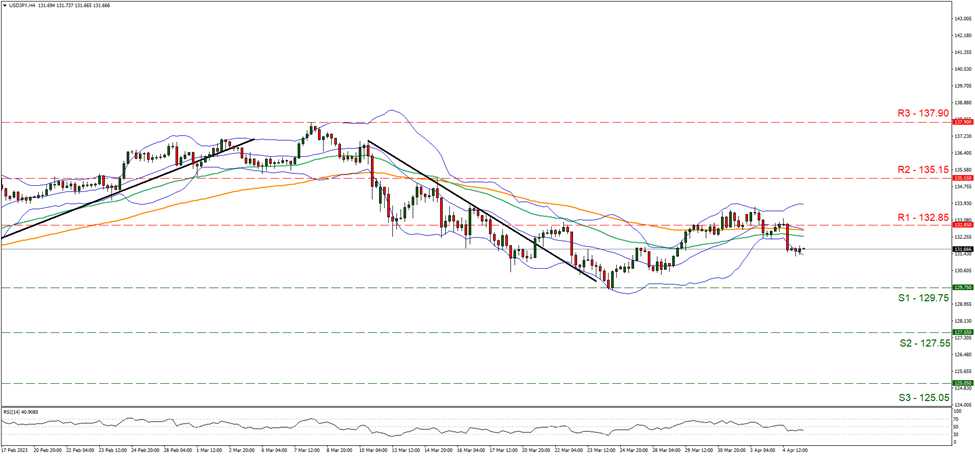 usd-jpy-four-hour-chart support at one hundred and twenty nine point seven and resistance at one hundred and thirty two point thirty five, direction sideways