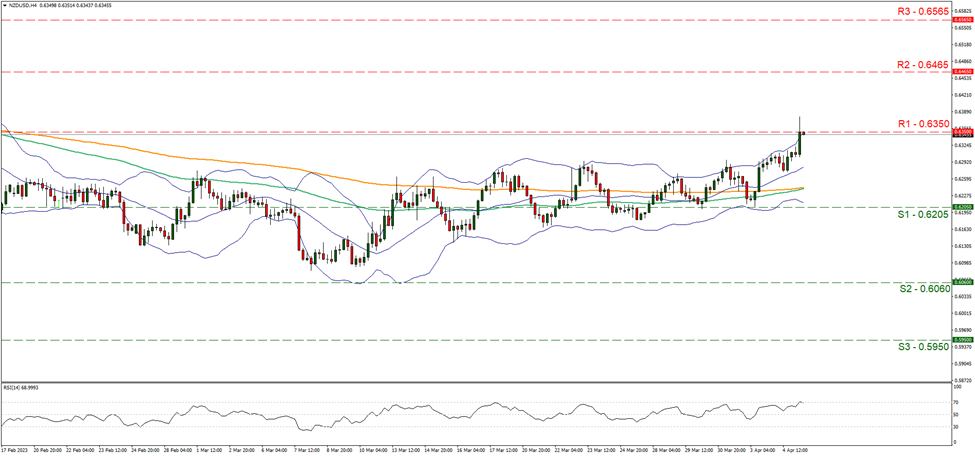 nzd-usd-four-hour-chart support at zero point six two zero five and resistance at zero point six three five, direction upwards