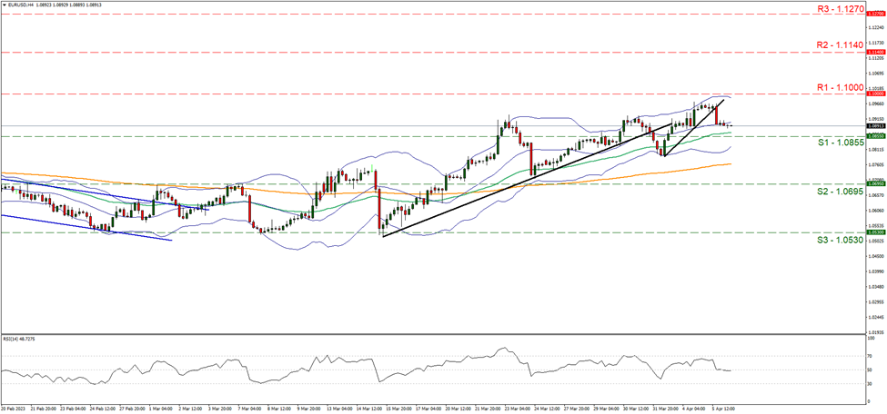support at one point zero eight five five and resistance at one point one zero zero zero ,direction sideways