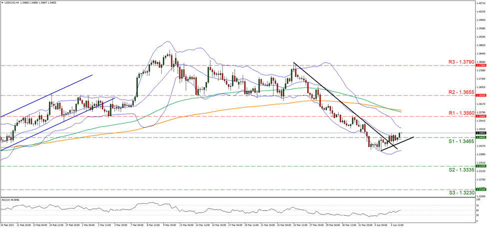support at one point three four six five and resistance at one point three five sixty, direction upwards