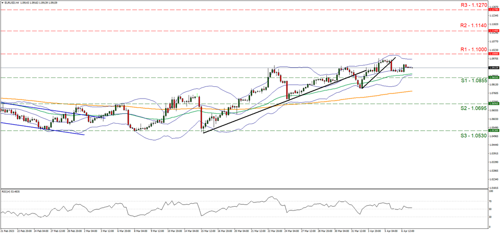 EUR-usd-four-hour-chart support at one point zero eight five five and resistance at one point one ,direction sideways