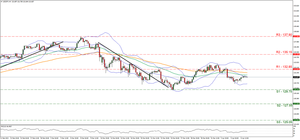 usd-jpy-four-hour-chart support at one hundred and twenty nine point seventy five and resistance at one hundred and thirty two point eighty five, direction sideways