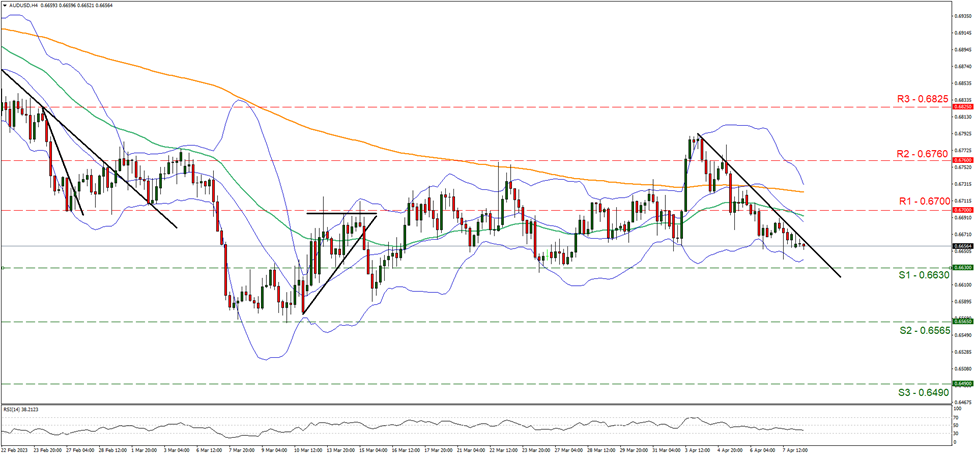 aud-usd-four-hour-chart support at zero point six six three and resistance at zero point six seven, direction downwards