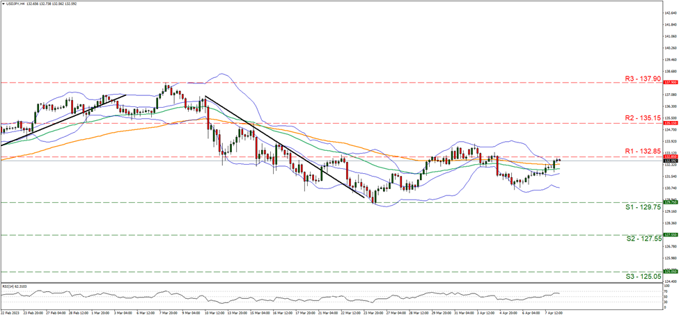 usd-jpy-four-hour-chart support at one hundred and twenty nine point seventy five and resistance at one hundred and thirty two point eighty five, direction sideways