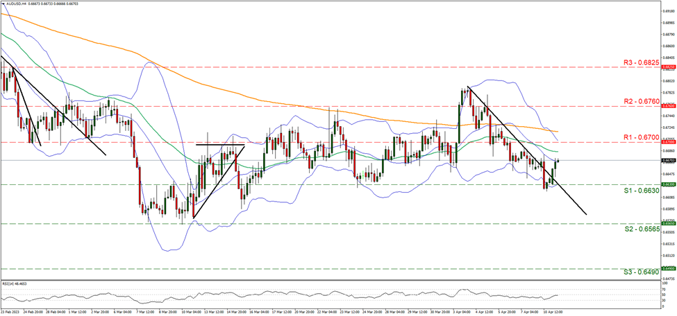 support at zero point six six three and resistance at zero point six seven, direction sideways 