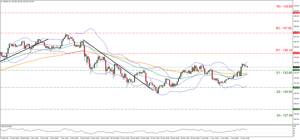 support at one hundred and thirty two point eighty five and resistance at one hundred and thirty five point one five, direction sideways