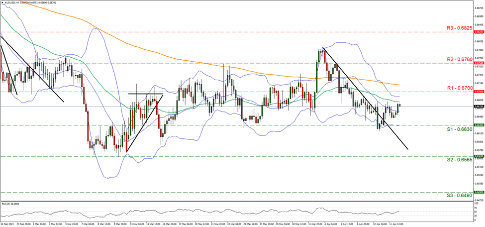aud-usd-four-hour-chart support at zero point six six three and resistance at zero point six seven, direction sideways