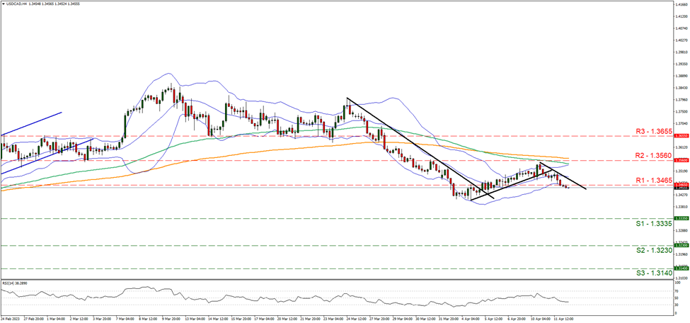 usd-cad-four-hour-chart support at one point three three three five and resistance at one point three four six five, direction downwards