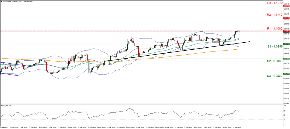 support at one point zero eight five five and resistance at one point one zero zero zero ,direction upwards