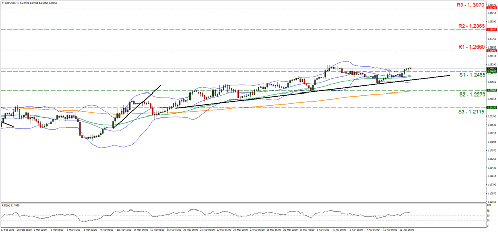 support at one point two four six five and resistance at one point two six six zero, direction upwards