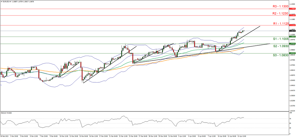 eur-usd-four-hour-chart support at one point one zero zero five and resistance at one point one one two five ,direction upwards