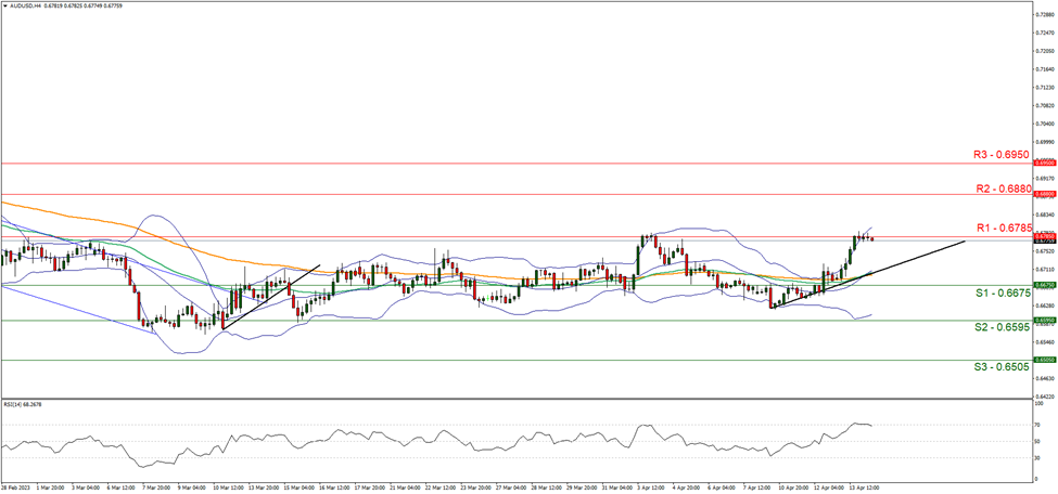 aud-usd-four-hour-chart support at zero point six six seven five and resistance at zero point six seven eight five, direction upwards