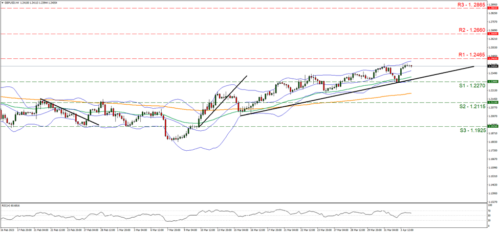 support at one point two two seven zero and resistance at one point two four six five direction upwards