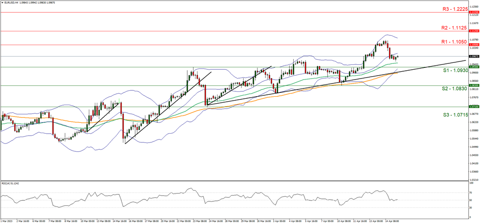 support at one point zero nine thirty and resistance at one point one zero five zero,direction upwards