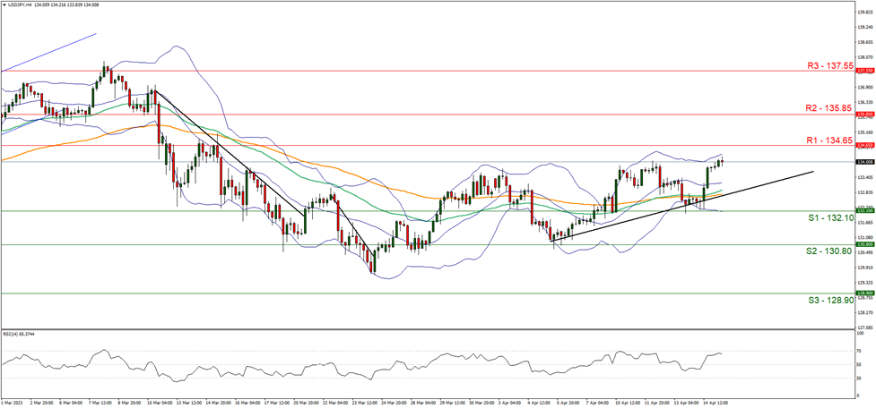 support at one hundred and thirty two point ten and resistance at one hundred and thirty four point sixty five, direction upwards
