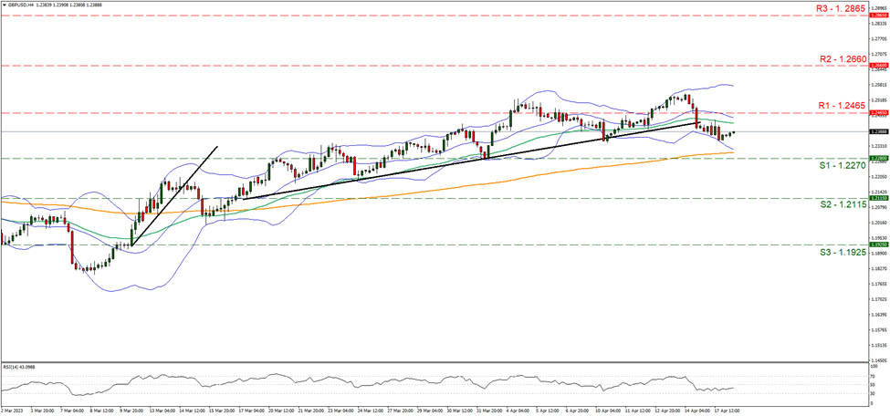 support at one point two two seven and resistance at one point two four six five, direction sideways  