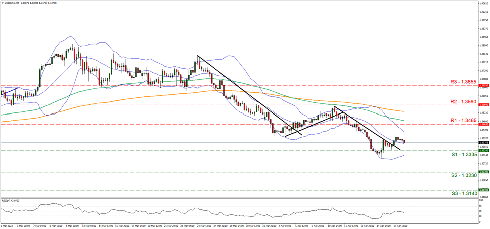 support at one point three three three five and resistance at one point three four six five, direction sideways 