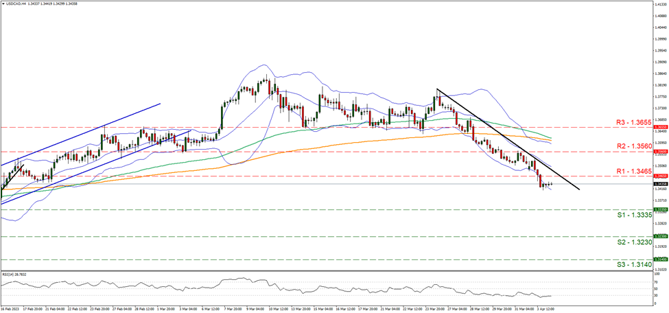support at one point three three three five and resistance at one point three four six five, direction downwards