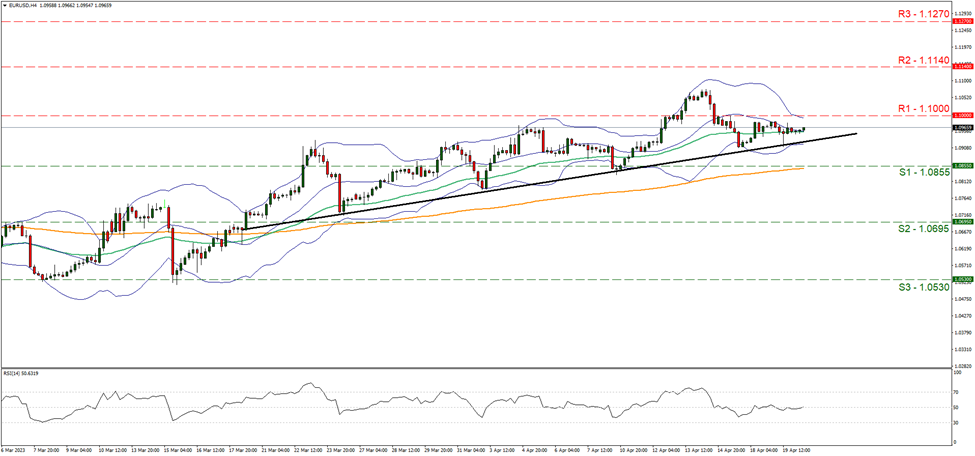 support at one point zero eight five five and resistance at one point one, direction upward   