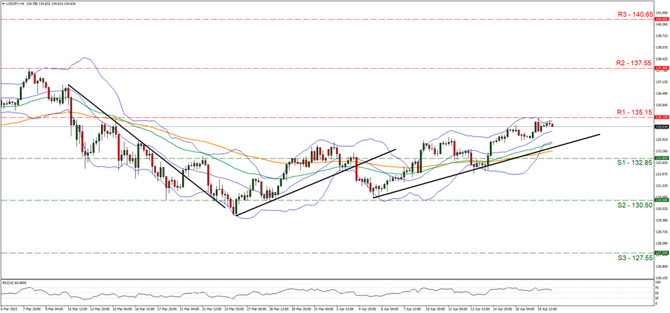 support at one hundred thirty-two point eighty-five and resistance at one hundred thirty-five point fifteen, direction upward