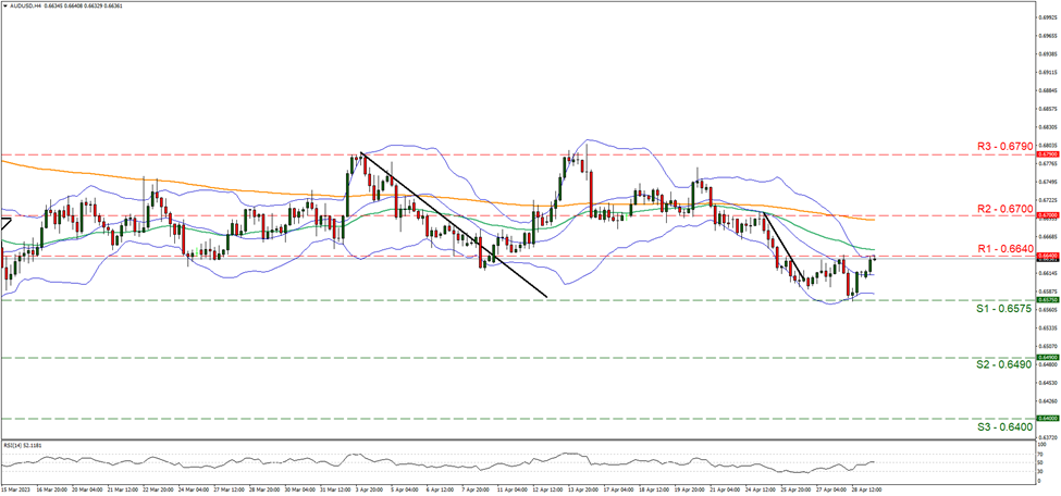 aud-usd-four-hour-chart support at zero point six five seven five and resistance at zero point six six four, direction