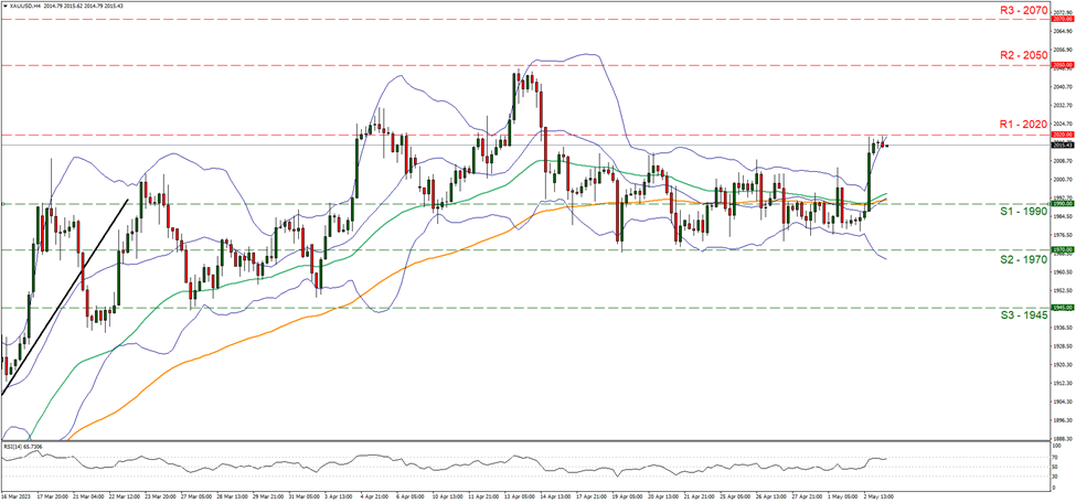نماد چهار ساعته XAU به دلار امریکا support at nineteen hundred and ninety and resistance at twenty hundred and twenty, direction upwards
