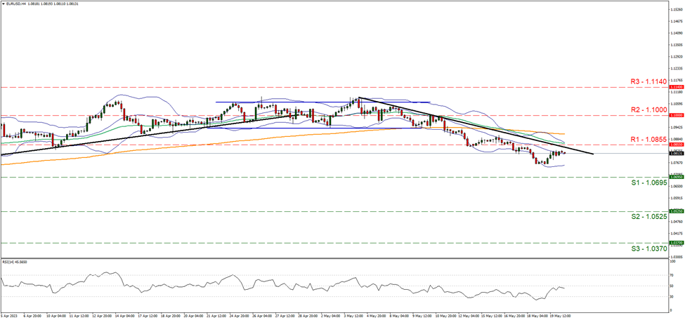 support at one point zero six nine five and resistance at one point zero eight five five, direction downwards 