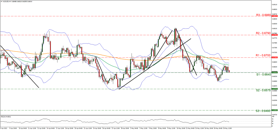 support at zero point six six four and resistance at zero point six seven, direction sideways 