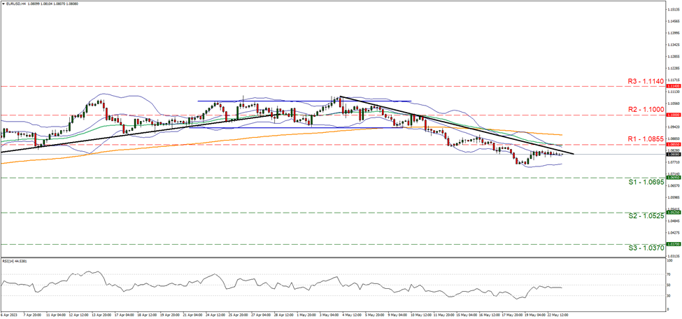 support at one point zero six nine five and resistance at one point zero eight five five, direction downwards    
