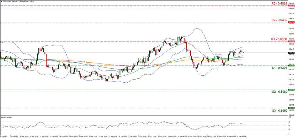 support at zero point six two zero five and resistance at zero point six three five, direction sideways 