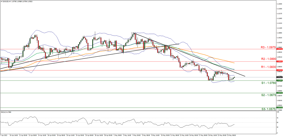 support at one point zero seven sixty  and resistance at one point zero eight thirty, direction upwards