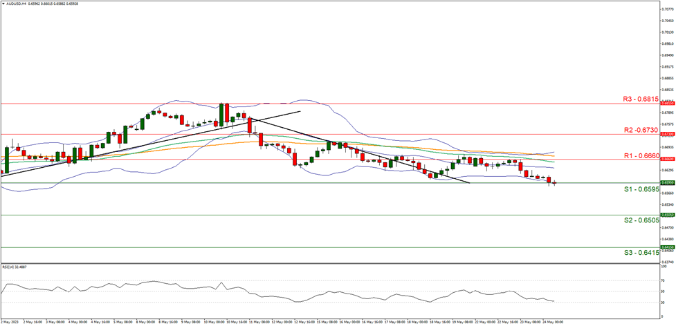 support at zero point six five nine five and resistance at zero point six six six zero, direction downwards
