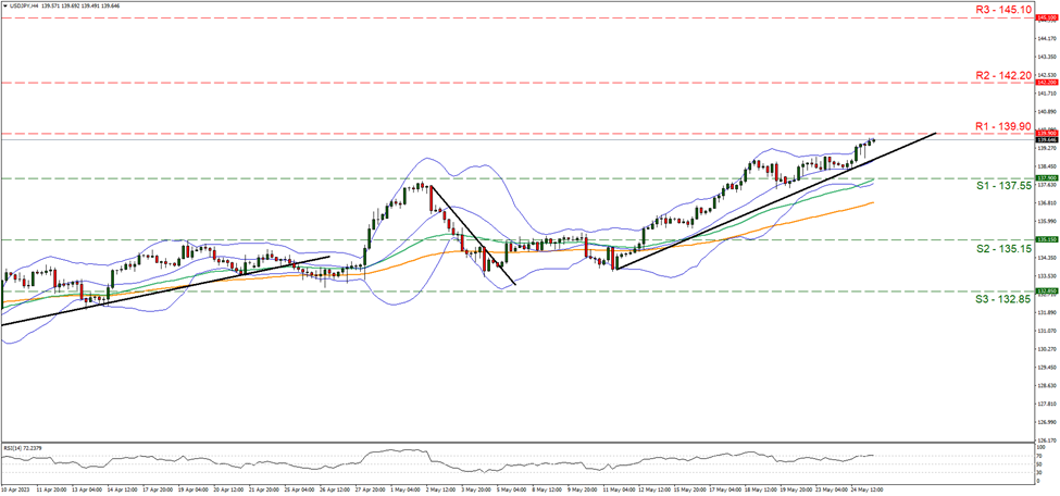 one hundred and thirty-seven point fifty-five and resistance at one hundred and thirty-nine point fifteen, direction upwards