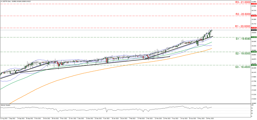 support at nineteen point six zero eight and resistance at twenty direction upwards