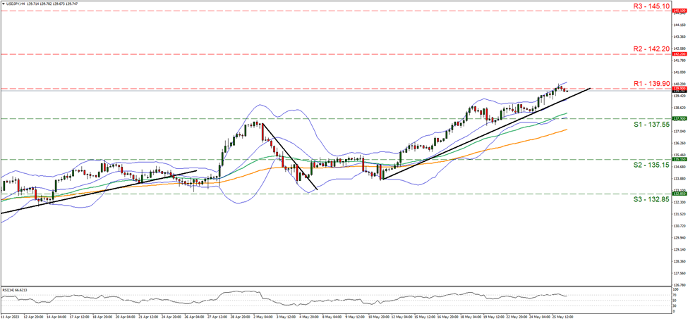 one hundred and thirty-seven point fifty-five and resistance at one hundred and thirty-nine point fifteen, direction upwards 