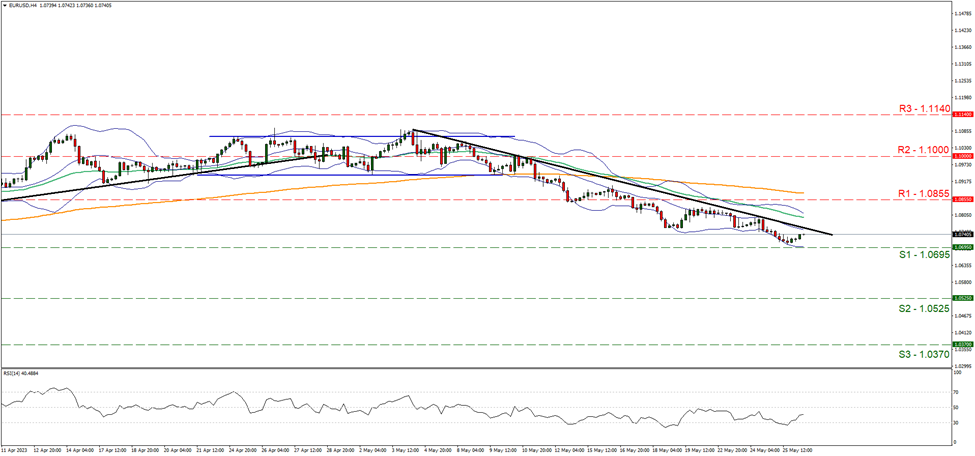 support at one point zero six nine five and resistance at one point zero eight five five, direction downwards 