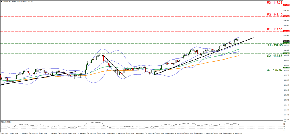 one hundred and thirty-nine point nine and resistance at one hundred and forty two point two, direction upwards 