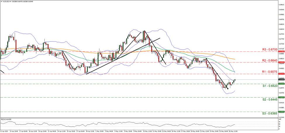 support at zero point six five two and resistance at zero point six five seven five, direction sideways  