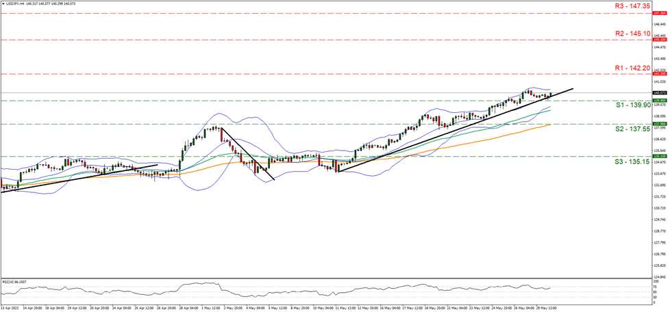 one hundred and thirty-nine point nine and resistance at one hundred and forty-two point two, direction upwards 