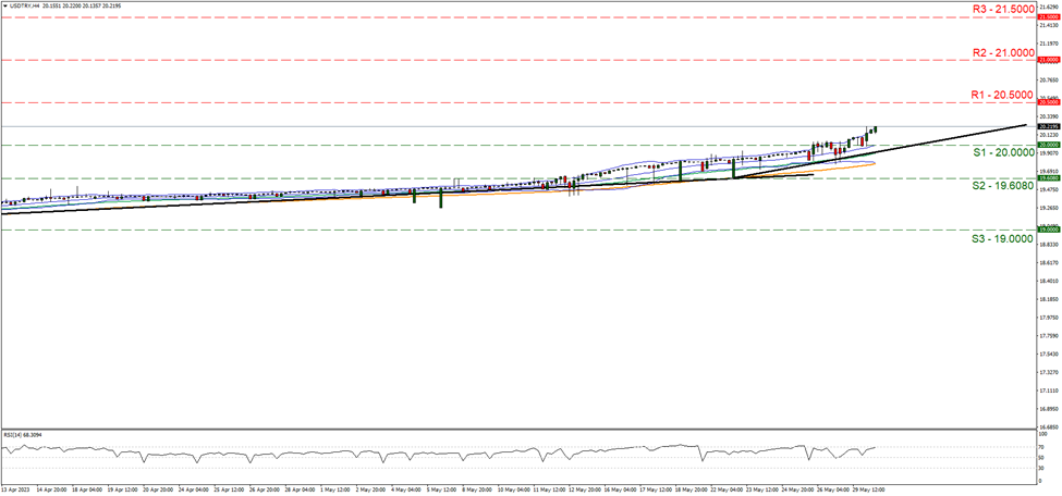 support at twenty and resistance at twenty point five, direction upwards   