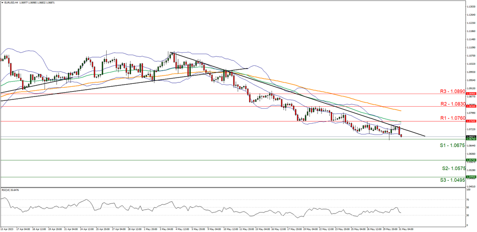 support at one point zero six seven five and resistance at one point seven six, direction downwards
