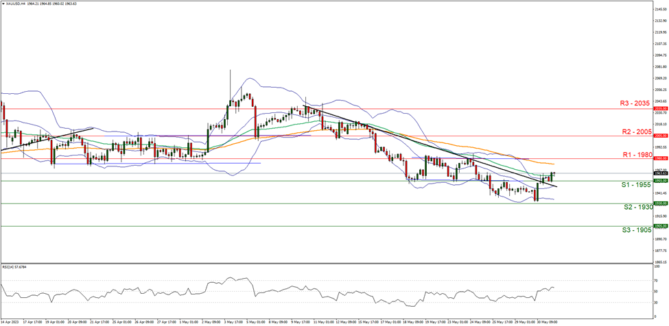 support at nineteen hundred and fifty five and resistance at nineteen hundred and eighty, direction sideways 