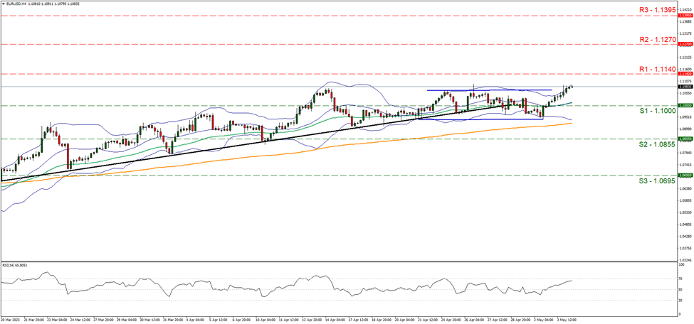 eur-usd-gráfico-cuatro-horas support at one point one and resistance at one point one one four, direction upwards