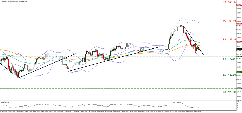 usd-jpy-gráfico-cuatro-horas support at one hundred and thirty two point eighty-five and resistance at one hundred and thirty-five point fifteen, direction downwards